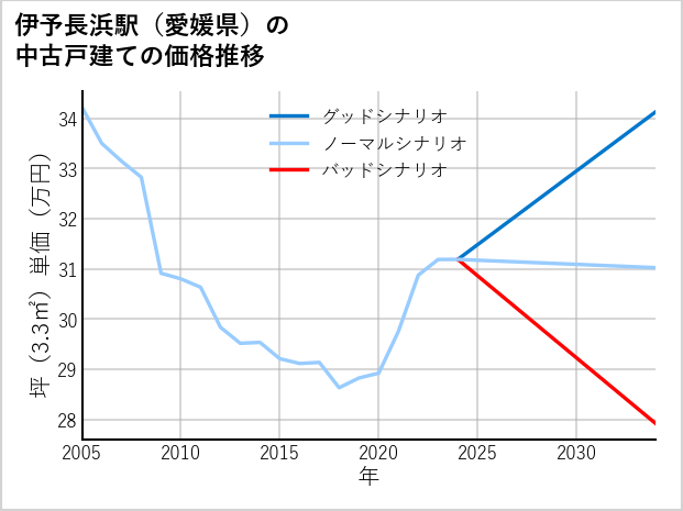 伊予長浜駅（愛媛県）の中古戸建て価格推移