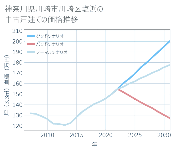神奈川県川崎市川崎区塩浜の中古戸建て価格推移