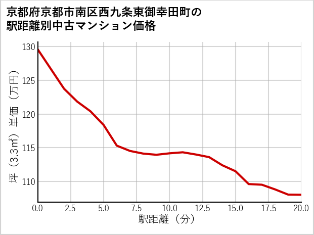 京都府京都市南区西九条東御幸田町の徒歩距離別の中古マンション坪単価
