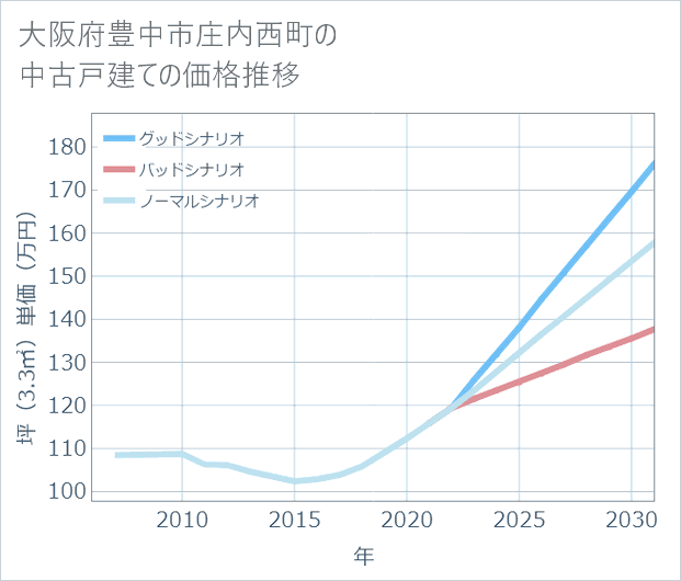 大阪府豊中市庄内西町の中古戸建て価格推移