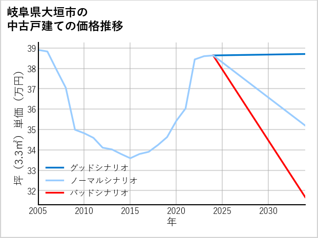 岐阜県大垣市の中古戸建て価格推移