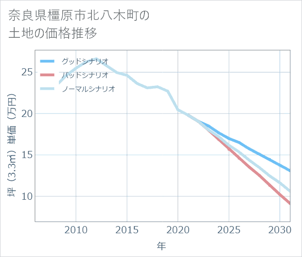 奈良県橿原市北八木町の土地価格推移