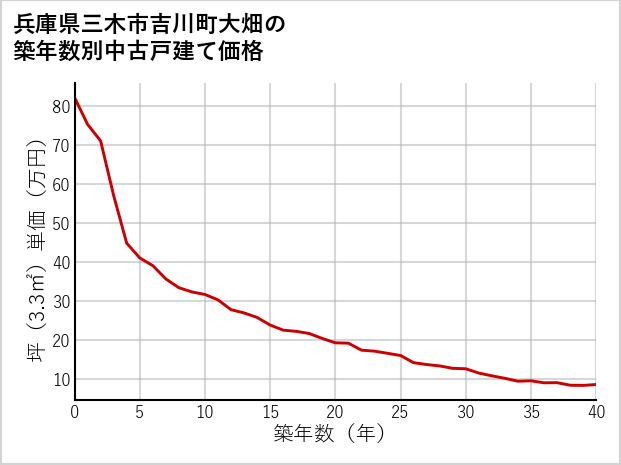兵庫県三木市吉川町大畑の築年数別の中古戸建て坪単価
