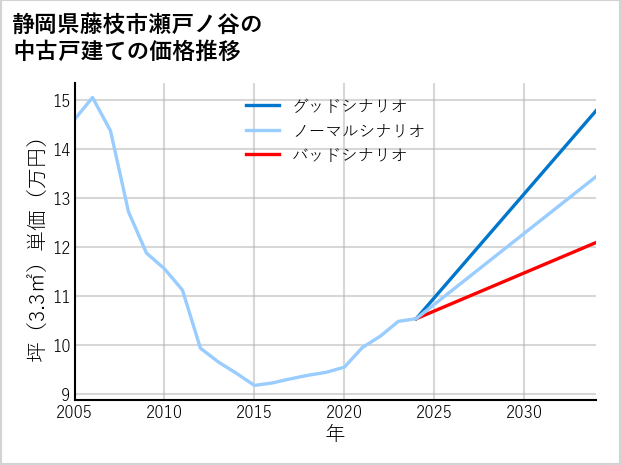 静岡県藤枝市瀬戸ノ谷の中古戸建て価格推移