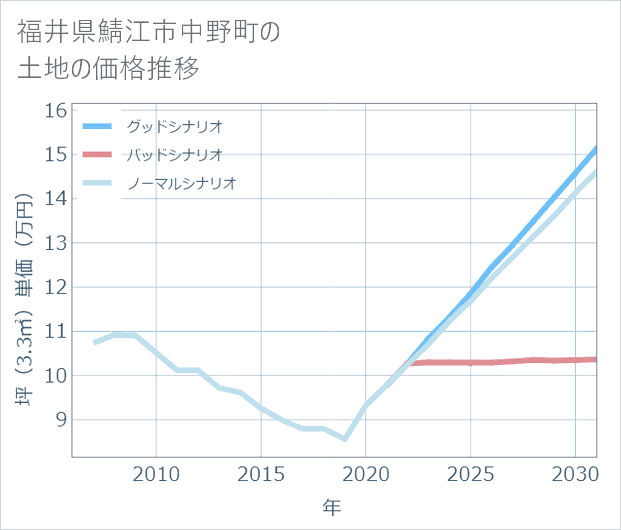 福井県鯖江市中野町の土地価格推移
