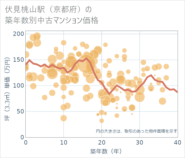 伏見桃山駅(京都府)の築年数別の中古マンション坪単価