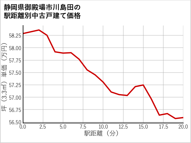 静岡県御殿場市川島田の徒歩距離別の中古戸建て坪単価