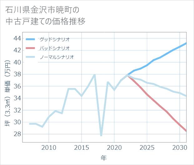 石川県金沢市暁町の中古戸建て価格推移