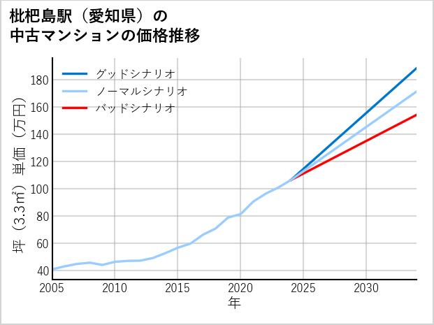 枇杷島駅（愛知県）の中古マンション価格推移