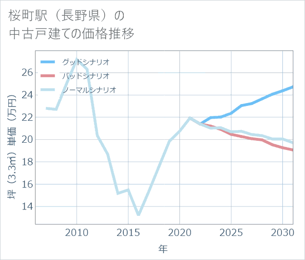 桜町駅(長野県)の中古戸建て価格推移