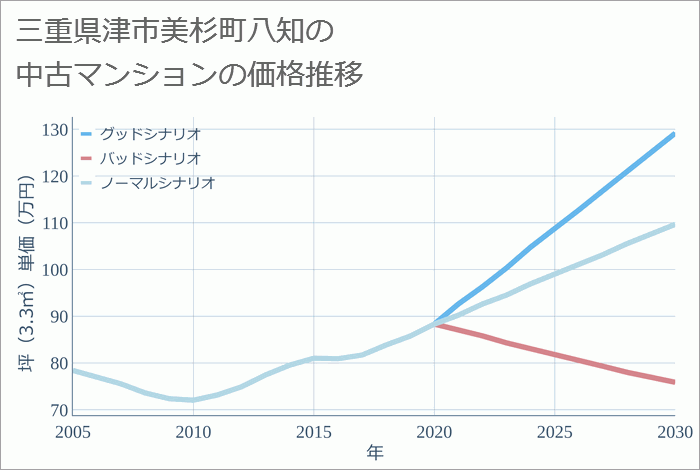 三重県津市美杉町八知の中古マンション価格推移