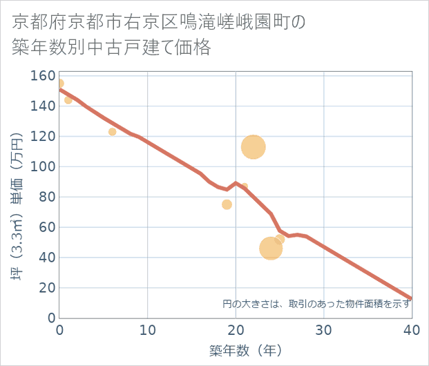 京都府京都市右京区鳴滝嵯峨園町の築年数別の中古戸建て坪単価