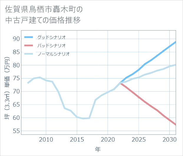 佐賀県鳥栖市轟木町の中古戸建て価格推移
