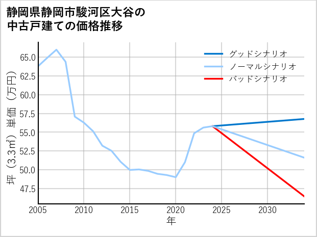 静岡県静岡市駿河区大谷の中古戸建て価格推移