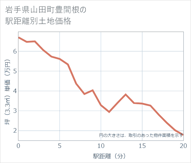 岩手県山田町豊間根の徒歩距離別の土地坪単価