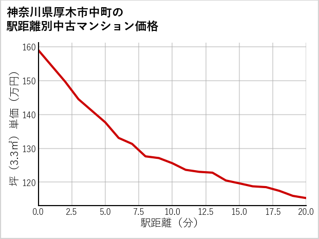 神奈川県厚木市中町の徒歩距離別の中古マンション坪単価