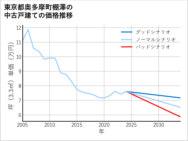 東京都奥多摩町棚澤の中古戸建て価格推移