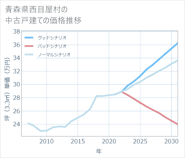 青森県西目屋村の中古戸建て価格推移