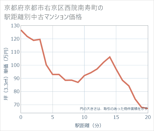 京都府京都市右京区西院南寿町の徒歩距離別の中古マンション坪単価