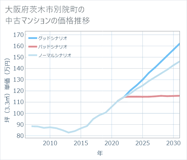 大阪府茨木市別院町の中古マンション価格推移