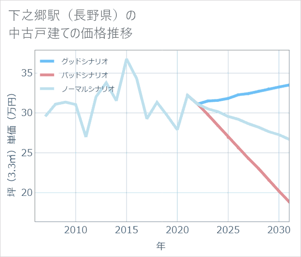 下之郷駅(長野県)の中古戸建て価格推移