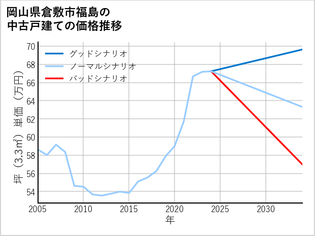 岡山県倉敷市福島の中古戸建て価格推移