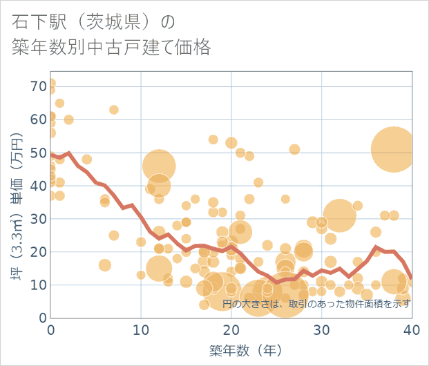 石下駅(茨城県)の築年数別の中古戸建て坪単価