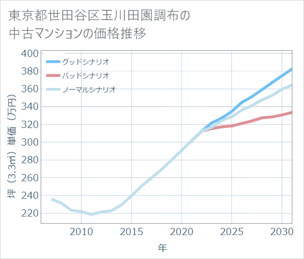 東京都世田谷区玉川田園調布の中古マンション価格推移
