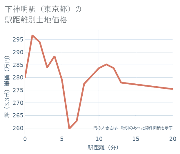 下神明駅(東京都)の徒歩距離別の土地坪単価