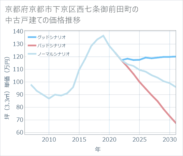 京都府京都市下京区西七条御前田町の中古戸建て価格推移
