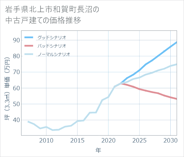 岩手県北上市和賀町長沼の中古戸建て価格推移
