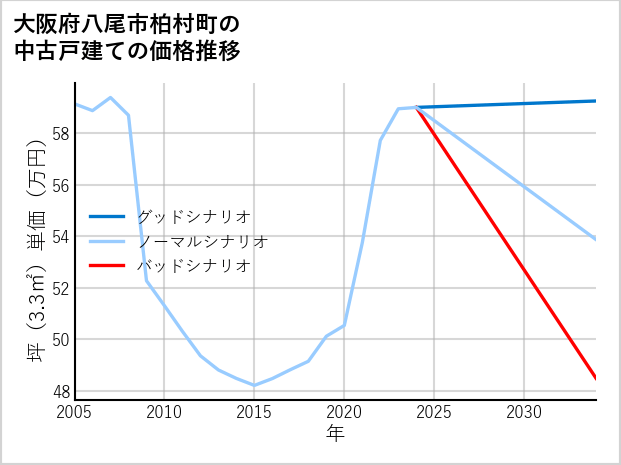大阪府八尾市柏村町の中古戸建て価格推移