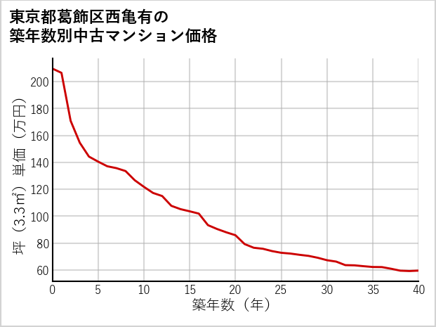 東京都葛飾区西亀有の築年数別の中古マンション坪単価