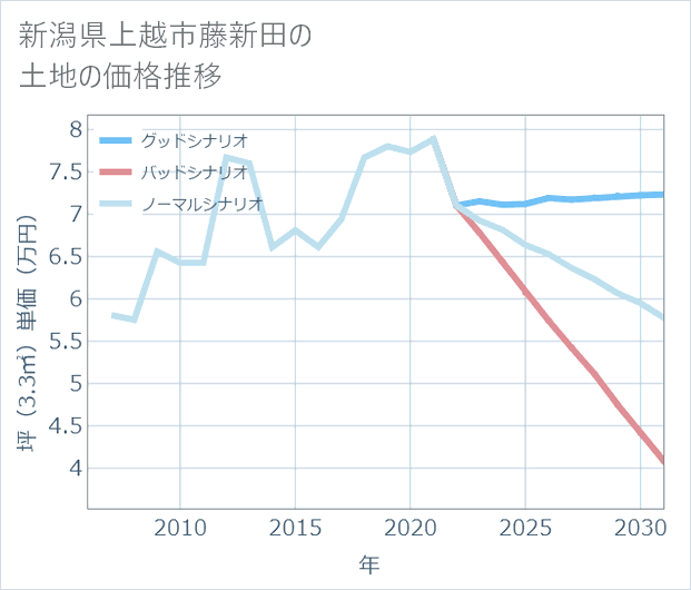 新潟県上越市藤新田の土地価格推移
