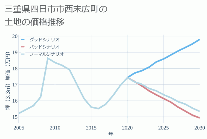 三重県四日市市西末広町の土地価格推移