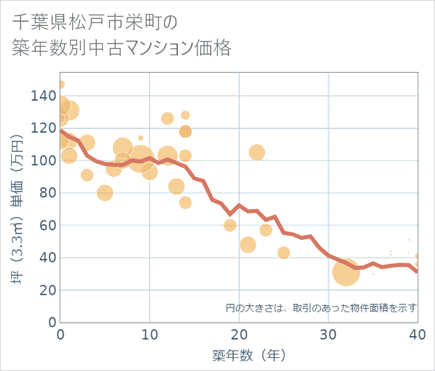 千葉県松戸市栄町の築年数別の中古マンション坪単価