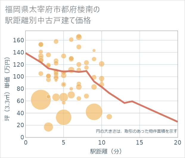 福岡県太宰府市都府楼南の徒歩距離別の中古戸建て坪単価