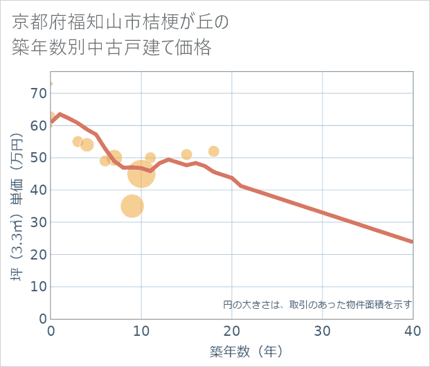京都府福知山市桔梗が丘の築年数別の中古戸建て坪単価