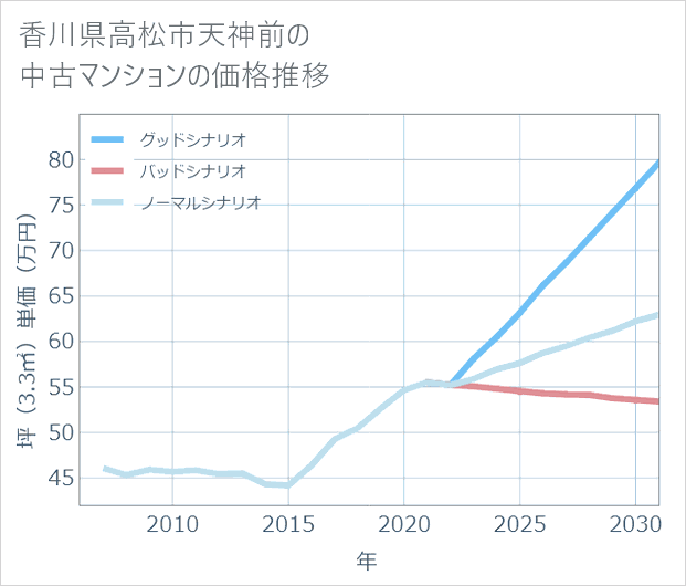 香川県高松市天神前の中古マンション価格推移