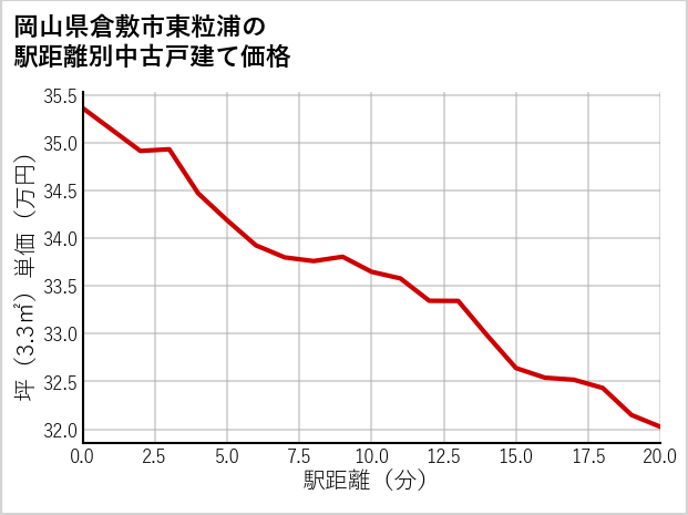 岡山県倉敷市東粒浦の徒歩距離別の中古戸建て坪単価