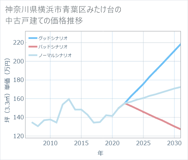 神奈川県横浜市青葉区みたけ台の中古戸建て価格推移
