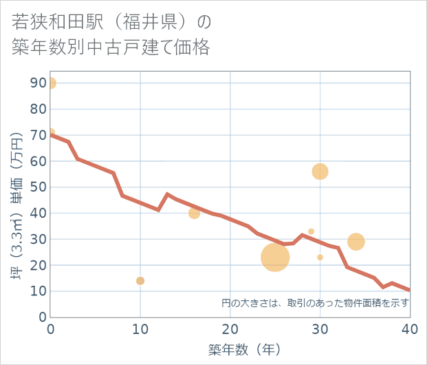 若狭和田駅(福井県)の築年数別の中古戸建て坪単価