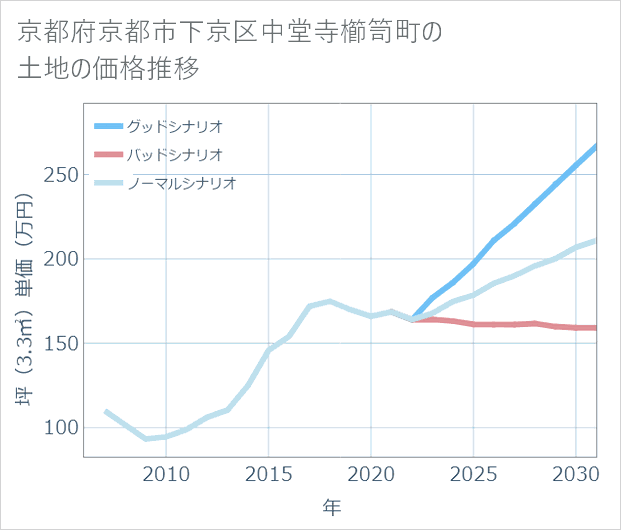 京都府京都市下京区中堂寺櫛笥町の土地価格推移
