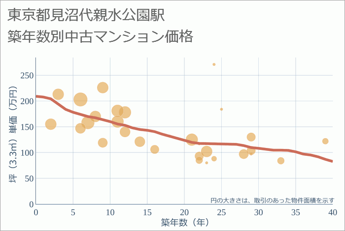 見沼代親水公園駅（東京都）の築年数別の中古マンション坪単価