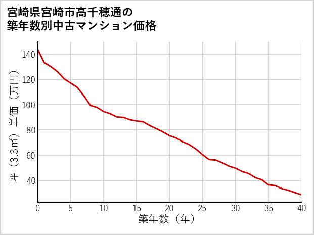 宮崎県宮崎市高千穂通の築年数別の中古マンション坪単価