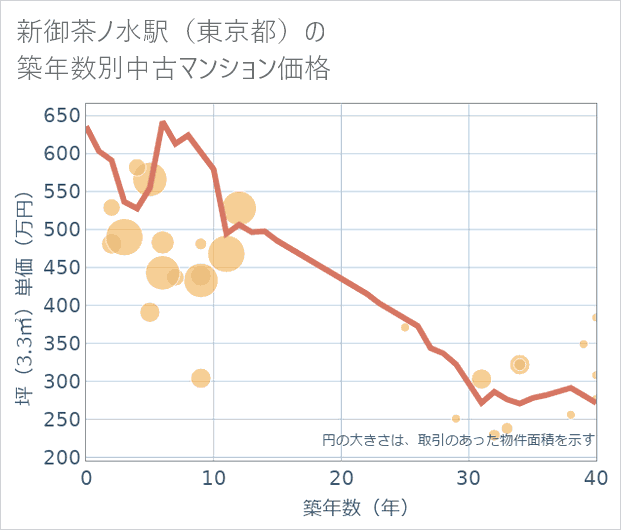 新御茶ノ水駅(東京都)の築年数別の中古マンション坪単価