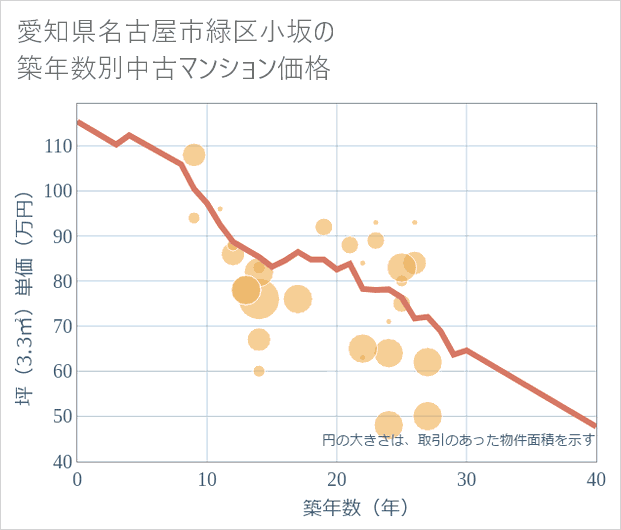 愛知県名古屋市緑区小坂の築年数別の中古マンション坪単価