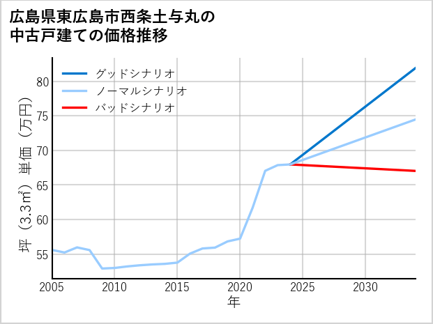 広島県東広島市西条土与丸の中古戸建て価格推移