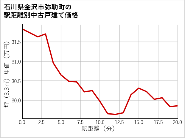 石川県金沢市弥勒町の徒歩距離別の中古戸建て坪単価