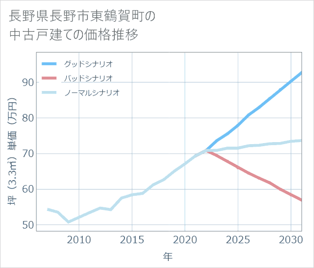 長野県長野市東鶴賀町の中古戸建て価格推移